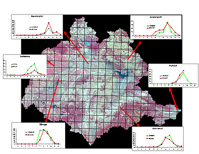 Image of Hydrologic simulation in Mahanadi Basin. Boxes show simulated (green) and observed (red) hydrographs at different outlets for the year 2003