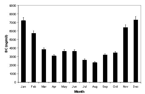 Image of Mean monthly BC concentration over Dehradun. Vertical bars denote the standard deviation from mean