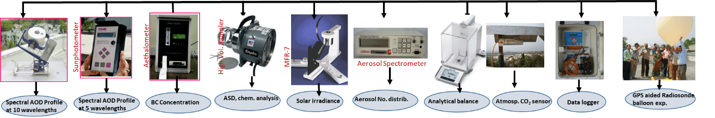 Image of instruments used in Marine and Atmospheric Sciences Department